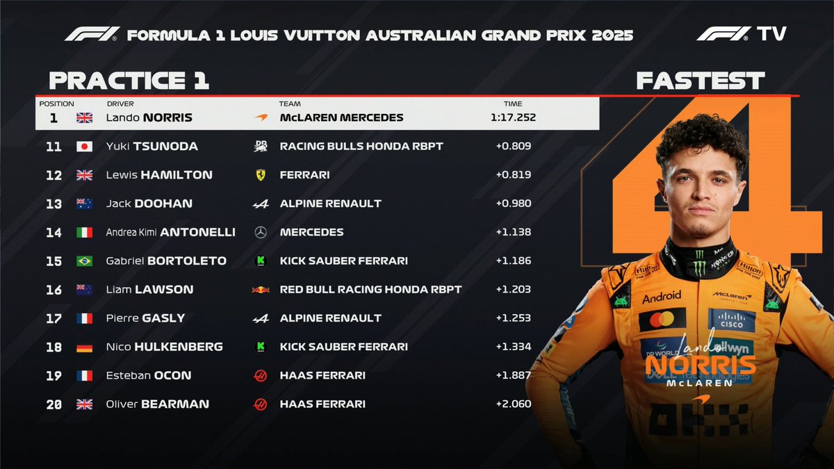 tmasnews's tweet image. 🏎 | #F1
ARRANCÓ CON TODO!

 ✅ Primera práctica libre del 2025 en la temporada y #LandoNorris teniendo el mejor tiempo sobre el cierre con 1:17.252, en el #AusGP 

🥈 #Sainz 
🥉 #Leclerc
4to para #Piastri
5to para #Verstappen

#Fórmula1 #AusGP