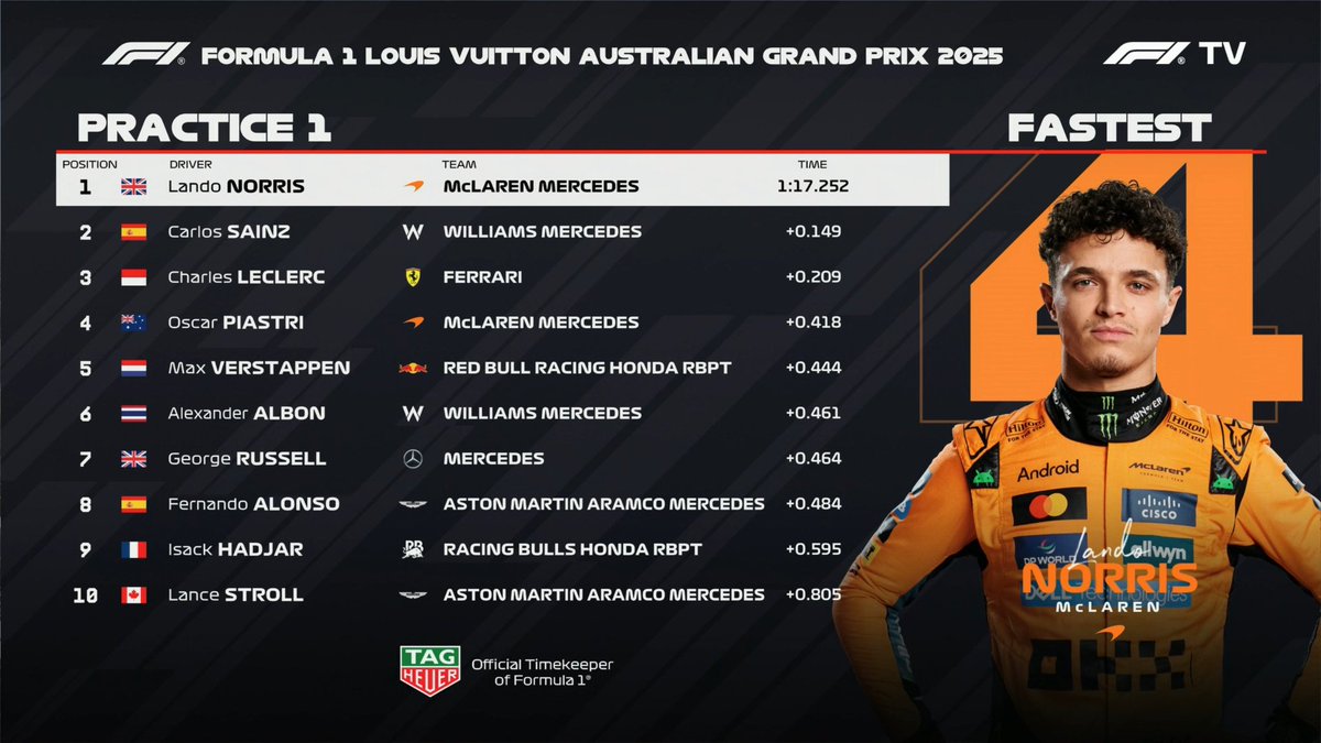 tmasnews's tweet image. 🏎 | #F1
ARRANCÓ CON TODO!

 ✅ Primera práctica libre del 2025 en la temporada y #LandoNorris teniendo el mejor tiempo sobre el cierre con 1:17.252, en el #AusGP 

🥈 #Sainz 
🥉 #Leclerc
4to para #Piastri
5to para #Verstappen

#Fórmula1 #AusGP