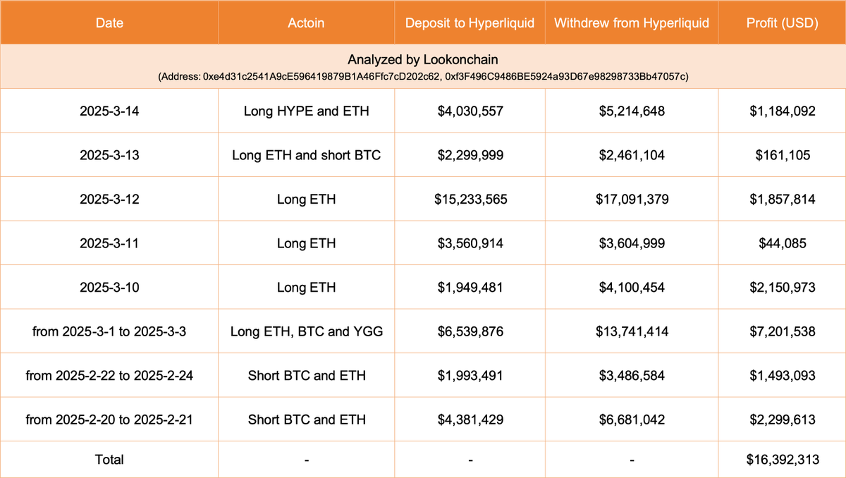 lookonchain's tweet image. This guy earned $16.39M in just one month on #Hyperliquid—absolute legend!

6 hours ago, he went long on $ETH and $HYPE on #Hyperliquid again, making another $1.18M!

Over the past month, this whale made 8 actions on #Hyperliquid across 2 wallets, profiting every action for a…