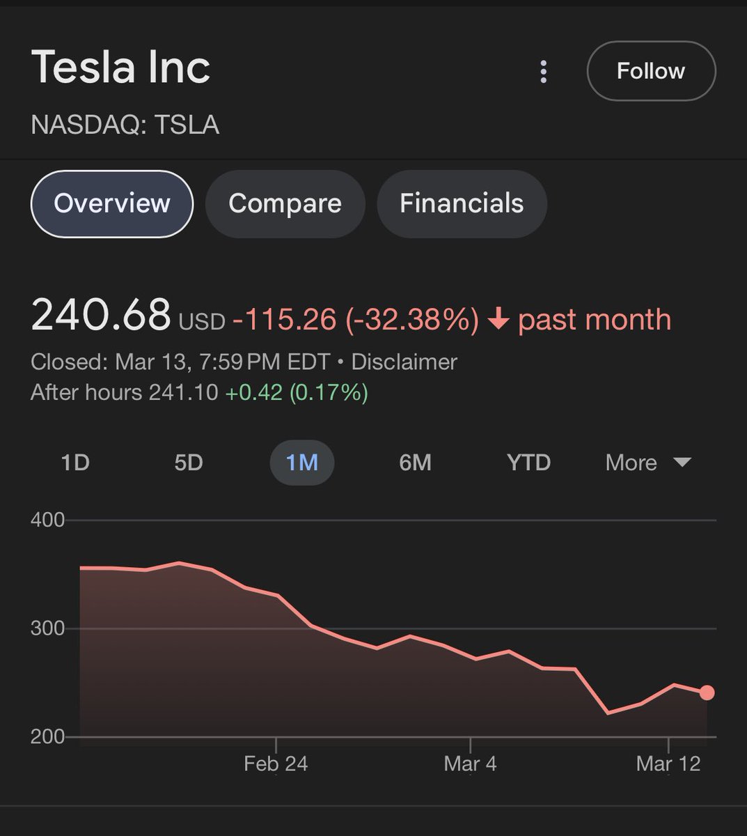Hey Elon, you’re not as popular as you say you are. Trump is a pariah, so are you. 
Zeig Heil you fascist piece of shit. 😂