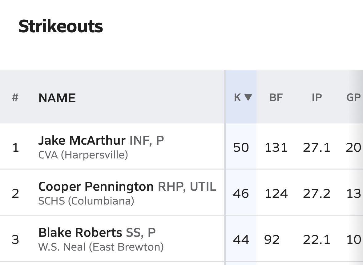 Blake Roberts (@blakeroberts2) on Twitter photo Off to a great start this season being 3rd in the state of AL in the class of 2026 in strikeouts with 44 and 92 batters faced
<a href="/JGoetzBaseball/">Justin Goetz</a>
<a href="/PrepBaseballAL/">Prep Baseball Alabama</a>
<a href="/PG_Uncommitted/">PG_Uncommitted</a>
<a href="/Johnson_Kevin45/">Kevin Johnson</a>
<a href="/CoachKJohnson18/">Kevin Johnson</a>
<a href="/ChaseReeves22/">Chase Reeves</a>
<a href="/Coach_Burke_30/">Jason Burke</a>
<a href="/coachbfric/">Bubba Frichter</a>
<a href="/CoachMossUAB/">Brad Moss</a> Off to a great start this season being 3rd in the state of AL in the class of 2026 in strikeouts with 44 and 92 batters faced
<a href="/JGoetzBaseball/">Justin Goetz</a>
<a href="/PrepBaseballAL/">Prep Baseball Alabama</a>
<a href="/PG_Uncommitted/">PG_Uncommitted</a>
<a href="/Johnson_Kevin45/">Kevin Johnson</a>
<a href="/CoachKJohnson18/">Kevin Johnson</a>
<a href="/ChaseReeves22/">Chase Reeves</a>
<a href="/Coach_Burke_30/">Jason Burke</a>
<a href="/coachbfric/">Bubba Frichter</a>
<a href="/CoachMossUAB/">Brad Moss</a>