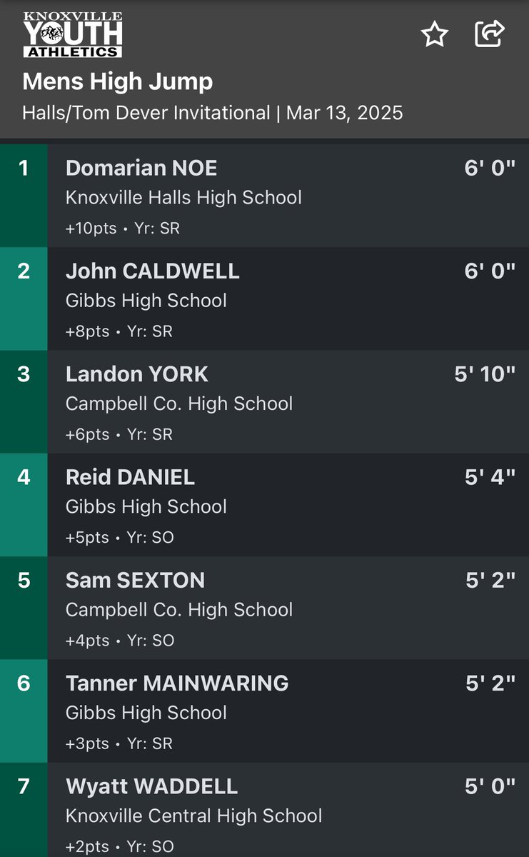 Meet @ Halls

300mh - PR - 41.29 - 1st Place
110mh - 15.7 - 1st Place
High Jump - PR - 5’10 - 3rd Place