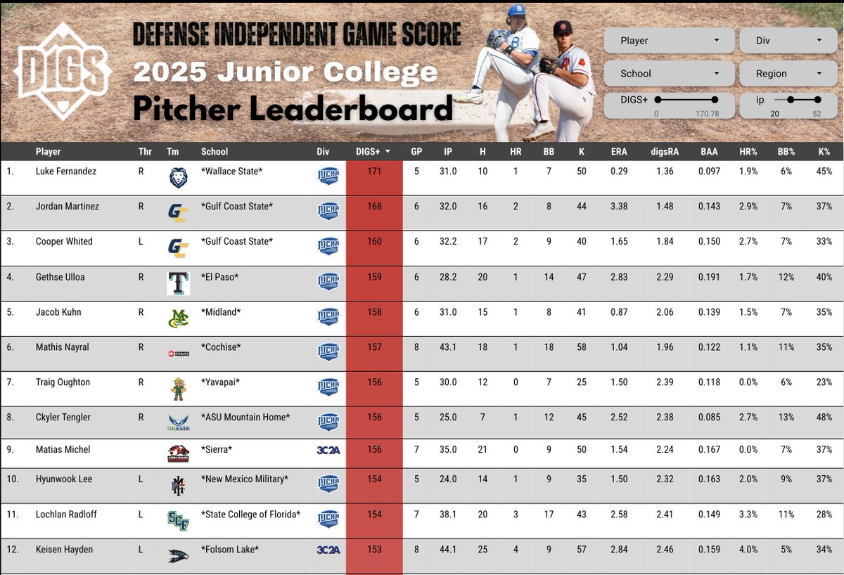 Pitcher DIGS (@digspitcher) on Twitter photo Updated #JUCOPRODUCT pitching leaders, broken up by division (various minimum IP limits) & overall leaders (min. 20 IP). <a href="/WallaceBaseball/">Wallace State Baseball™</a> Luke Fernandez at #1. Shoutout out to Sierra's <a href="/matiasmich123/">MatiasMichel</a> (3C2A leader)!
Web: lookerstudio.google.com/u/0/reporting/…
Mobile: lookerstudio.google.com/u/0/reporting/… Updated #JUCOPRODUCT pitching leaders, broken up by division (various minimum IP limits) & overall leaders (min. 20 IP). <a href="/WallaceBaseball/">Wallace State Baseball™</a> Luke Fernandez at #1. Shoutout out to Sierra's <a href="/matiasmich123/">MatiasMichel</a> (3C2A leader)!
Web: lookerstudio.google.com/u/0/reporting/…
Mobile: lookerstudio.google.com/u/0/reporting/…