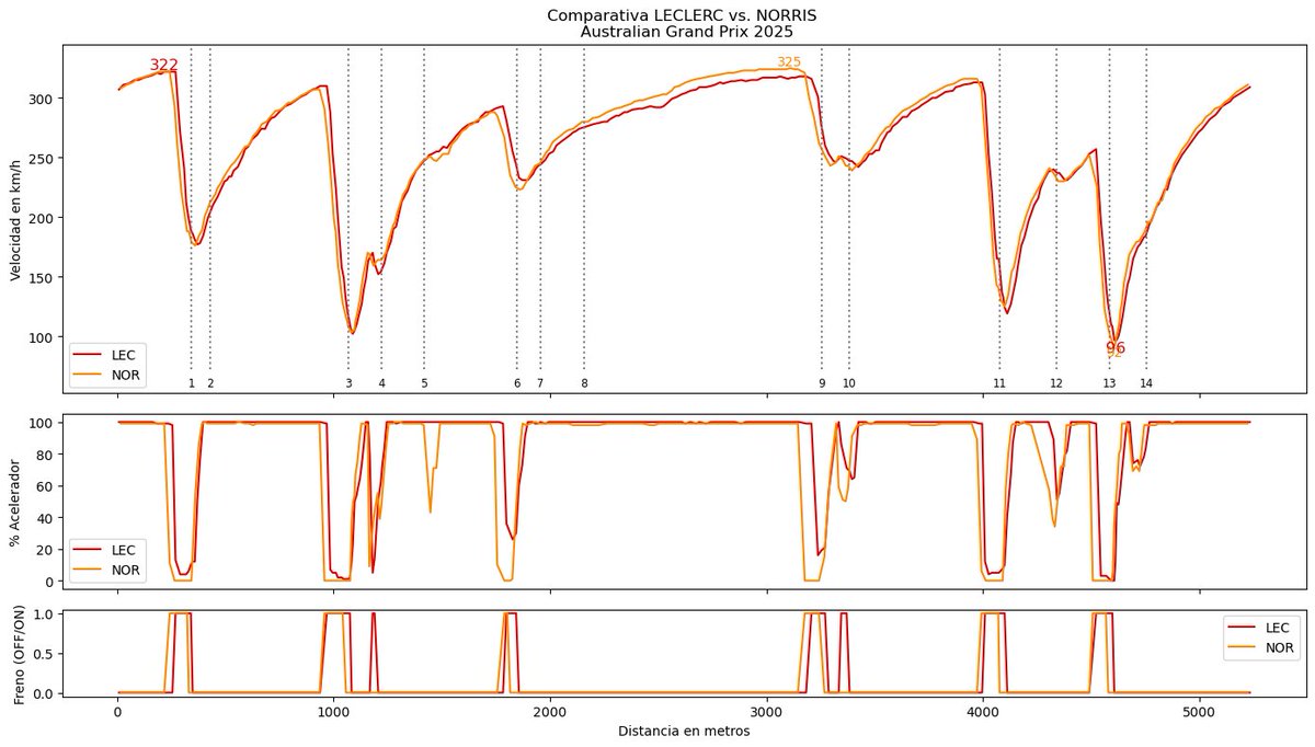 Comparativa telemetría vuelta rápida NORRIS vs LECLERC FP1 #AusGP
Muy rápido el McLaren por lo recto, frenando antes y traccionando mejor que la Ferrari de Leclerc