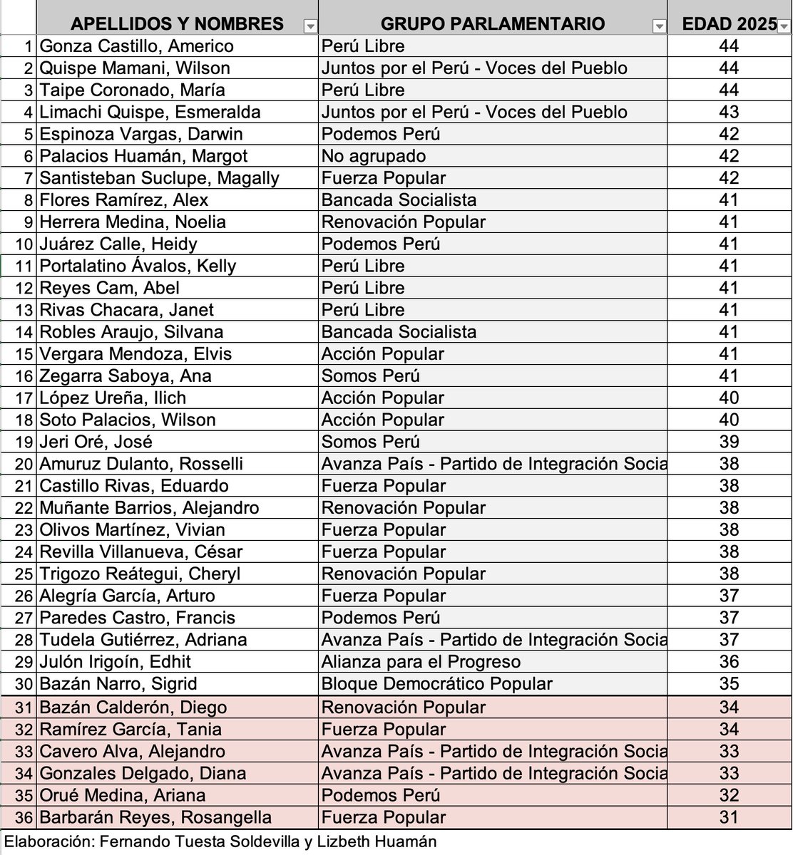 tuesta's tweet image. DE RIPLEY. El cargo de presidente de la República es el más importante y de mayor responsabilidad en el país. Sin embargo ¿cómo es posible que, para ser senador, se necesiten 10 años más de edad que para postular a la presidencia? Pues bien, esto sucederá en el Perú a partir (1)