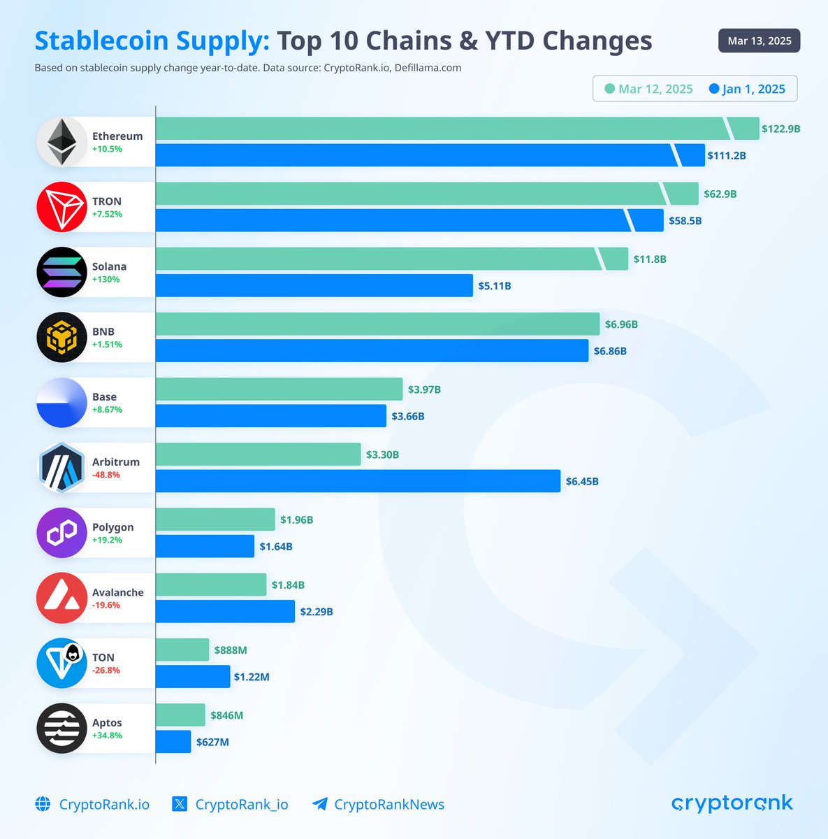 🟡"Boom delle Stablecoin su Solana: Aumento del 130% nel 2023"