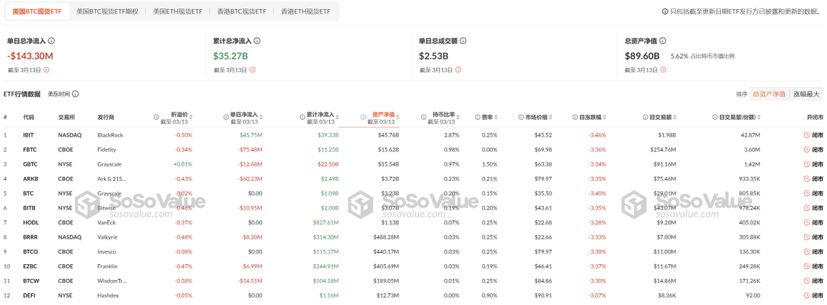 🔵 - MTC - "Deflusso di 143 Milioni di Dollari per il Bitcoin Spot ETF: Analisi dei Dati Recenti"