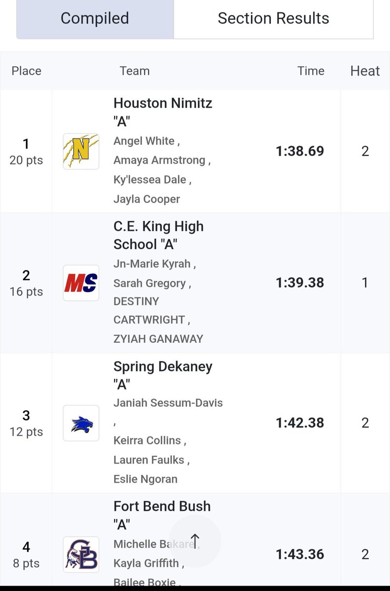 Another great day on the track.  We are starting to peak at the right time. It was a hot day and a fast track. <a href="/jaycoop2025/">Jayla Cooper</a> is on a mission this year. Another school record for the 4x2..