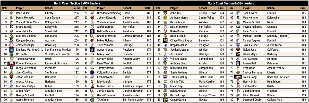 Pitcher DIGS (@digspitcher) on Twitter photo CA North Coast Section batting leaders, ranked by BaGS+. This accounts for offensive production per game, with adjustments for player class & team SOS. <a href="/LionBoys25/">Liberty High School Baseball</a> Rane Miller leads all hitters, minimum 10 PA this season. CA North Coast Section batting leaders, ranked by BaGS+. This accounts for offensive production per game, with adjustments for player class & team SOS. <a href="/LionBoys25/">Liberty High School Baseball</a> Rane Miller leads all hitters, minimum 10 PA this season.