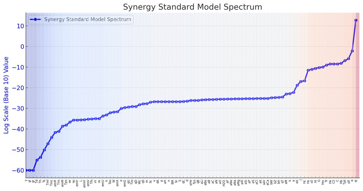 Synergy Standard Model seems to unify energy/mass/force #WhereDoTheseNumbersComeFrom #PiDay2025