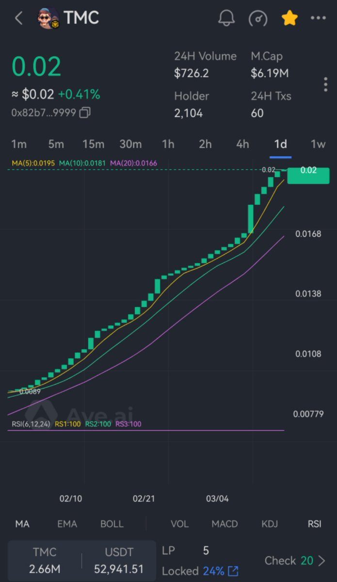 Top_MinerChain's tweet photo. TMC has reached 0.02 dollars, and the actual value has reached 20 times the starting price. The next target is 0.03 dollars, and the node users will break through 0.03 dollars!🚀🚀🚀 https://t.co/3RnhcYvmmq