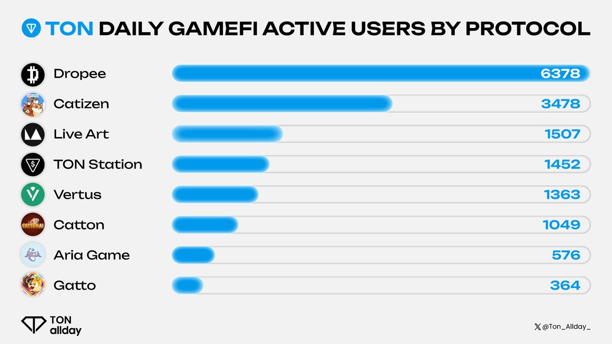 🎮 <a href="/ton_blockchain/">TON 💎</a> GameFi Players: Who’s Leading the Pack? 🚀

⚡ <a href="/dropee_app/">Dropee</a>
⚡ <a href="/CatizenAI/">Catizen</a>
⚡ <a href="/LiveArtX/">LiveArt</a>
⚡ <a href="/tonstationgames/">TON Station</a>
⚡ <a href="/the_vertus/">Vertus</a>
⚡ <a href="/Cattontw/">Catton AI</a>
⚡ <a href="/PlayAriaGame/">AriaAI</a>
⚡ <a href="/Gatto_game/">Gatto Game | Official</a>

#TON's #GameFi scene is electric! What's your game of choice? 👀

#Ton_allday