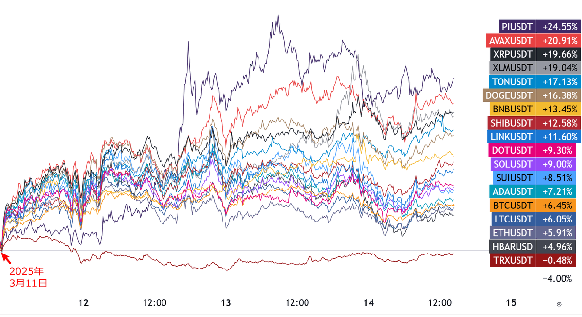 angorou7's tweet image. XRPの反発が強まっています。
SECのリップル訴訟取り下げ発表待ち状態です。
#XRP #リップル