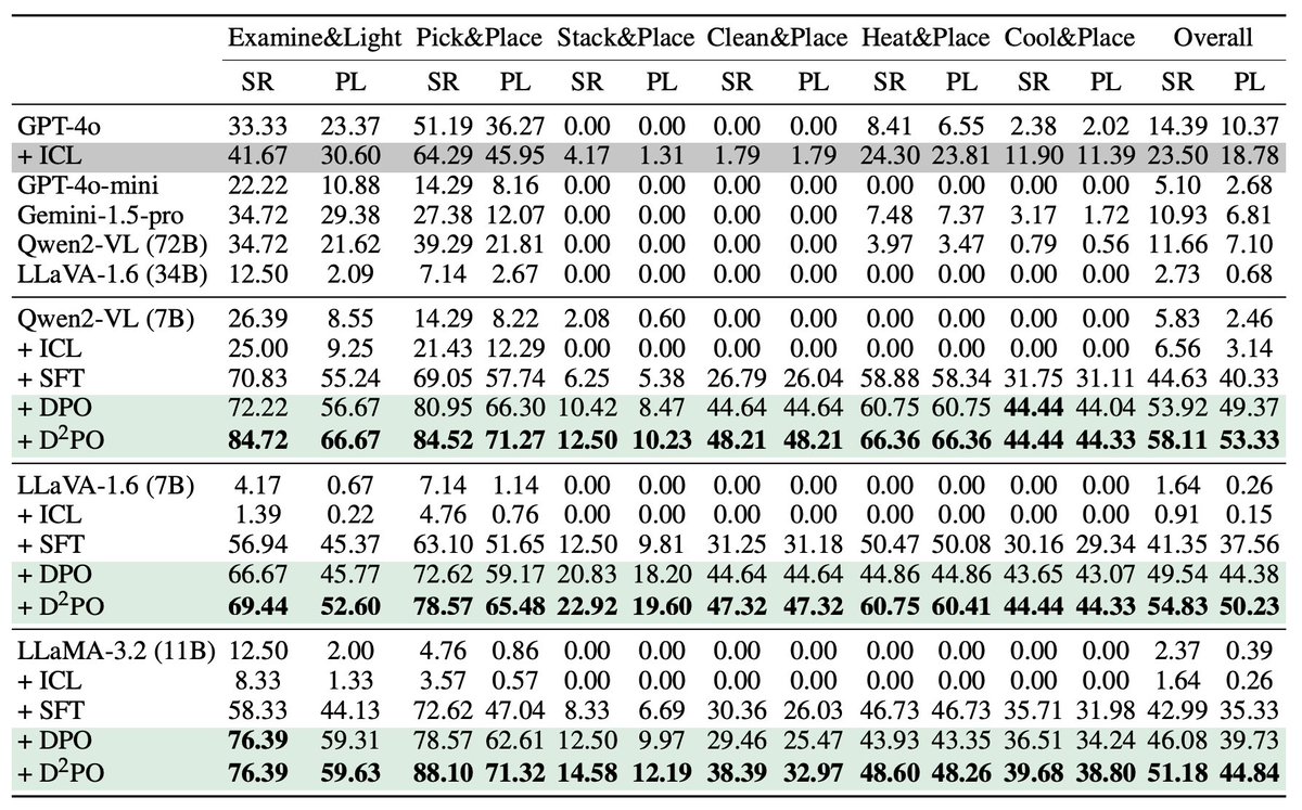 wang_siyin's tweet image. 📈 Experiments on VoTa-Bench(vision-extended version of LoTa-Bench) show D²PO significantly outperforms existing methods - our 7B model even surpasses GPT-4o in task success rates and planning efficiency! #LVLM #EmbodiedIntelligence
6/8