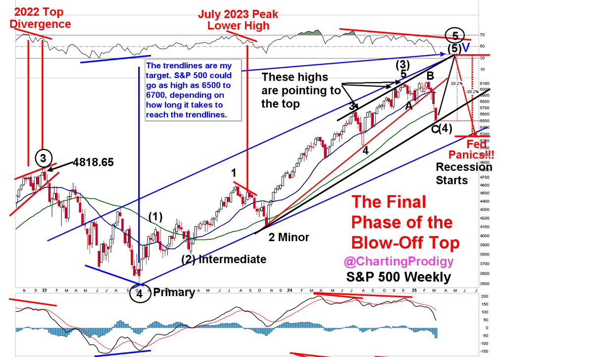 .
S&amp;P 500 15% to 20% Rally Coming to New ATHs

A Rally Over the Next Several Weeks to Months to Finish the Blow-Off Top

SPX Can Rally As High As 6500 to 6700
That Will Be Followed by a 20% CRASH to Kick-Off the Bear Market

The Blow-Off Top &amp; CRASH
The S&amp;P 500 is about to