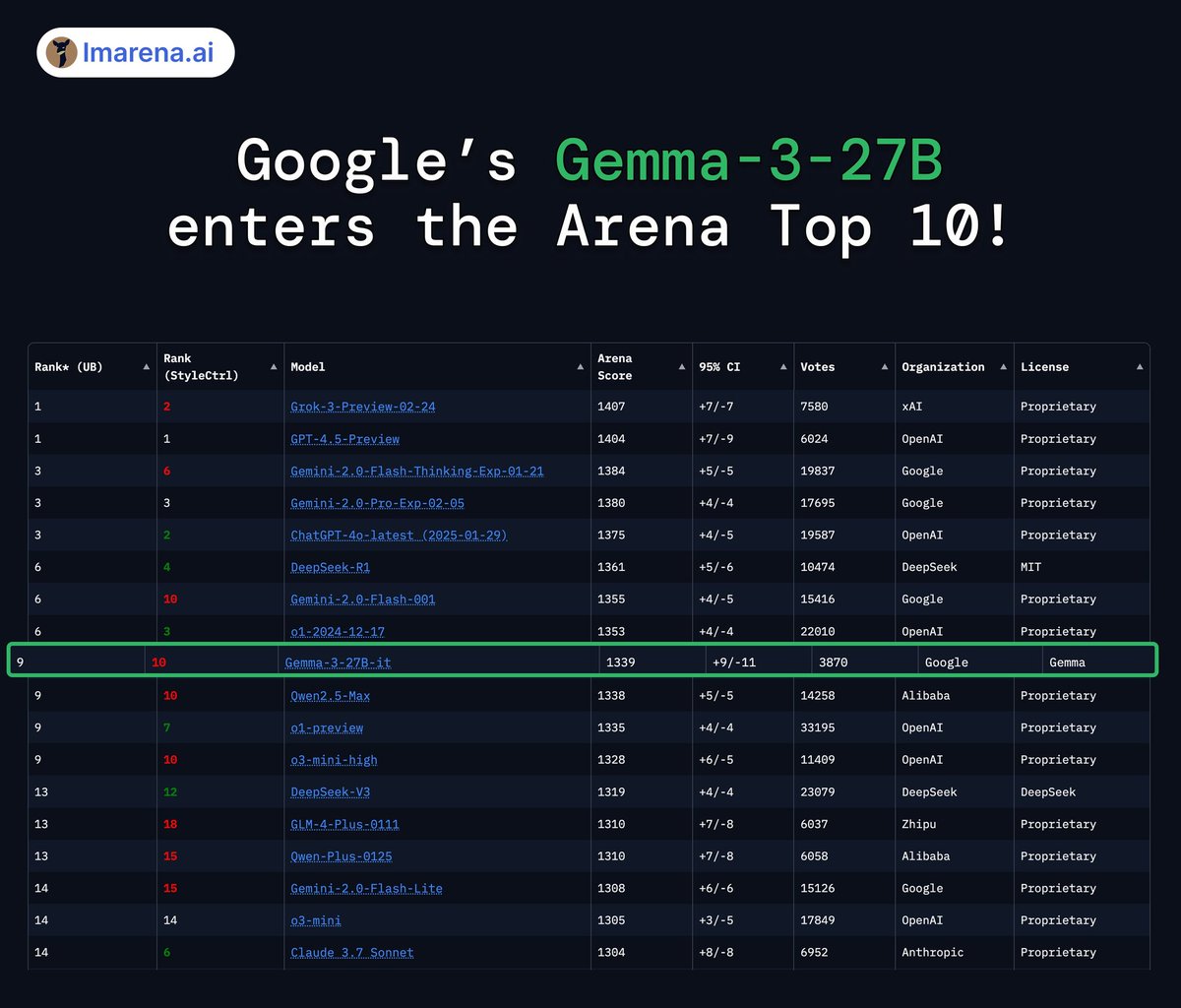 LMAO!!! No one was ready for this!
Did Google just dropped open-source SOTA???

Google Gemma 3 is thrashing o1-preview and o3-mini-high and it's only 27B parameters. The second-best open model, only behind DeepSeek-R1

FREAKING NUTS 😂