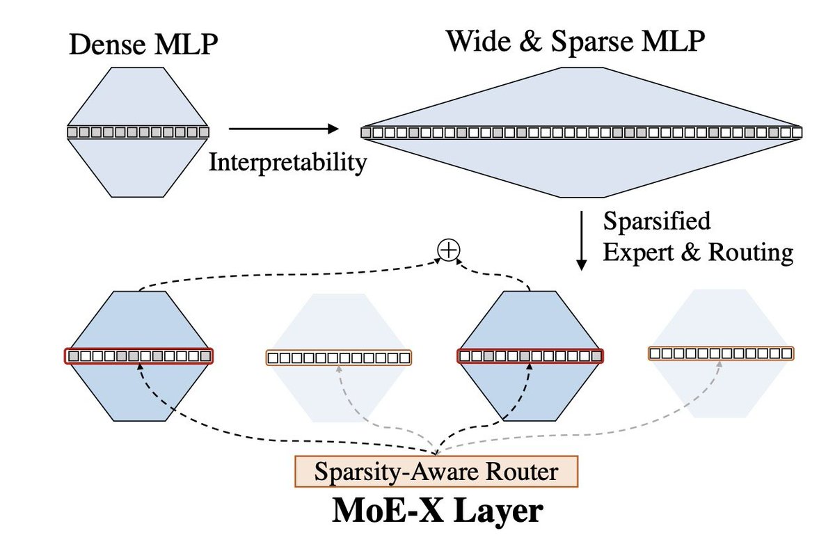 🚀 LLMs are hard to interpret? 

🧠✨ Our solution: 
Mixture of Experts (MoE)! Built for interpretability, they create sparse, powerful models

👉 No more post-training hacks (Bye-bye sparse auto-encoders)

🔗 Read the paper:
arxiv.org/abs/2503.07639
huggingface.co/papers/2503.07…