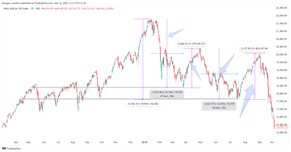 29_bhargav's tweet photo. Are we seeing a repeat of the 2018-2019 market? If yes, don’t panic—a rally could be on the cards! Back then, it was Yes Bank; this time, it’s IndusInd Bank. Time to adjust your portfolio accordingly! 
#stockmarketcrash   
#InvestWisely 
#INDUSIND_BANK https://t.co/U2o2cw8nz1