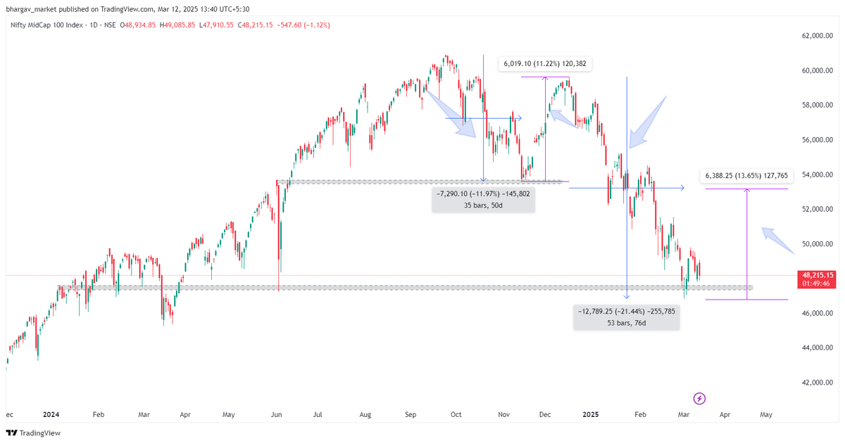 29_bhargav's tweet photo. Are we seeing a repeat of the 2018-2019 market? If yes, don’t panic—a rally could be on the cards! Back then, it was Yes Bank; this time, it’s IndusInd Bank. Time to adjust your portfolio accordingly! 
#stockmarketcrash   
#InvestWisely 
#INDUSIND_BANK https://t.co/U2o2cw8nz1
