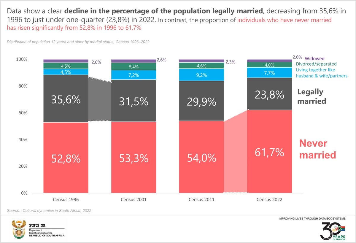 #ZApopulation || Statistics show a sharp drop in the percentage of legally married individuals, falling from 35,6% in 1996 to 23,8% in 2022.

Read more here: statssa.gov.za/?p=18173

#StatsSA #GovZAUpdates