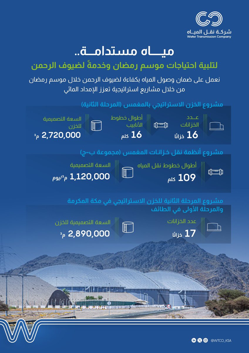WTCO_KSA's tweet photo. نعمل على تطوير منظومة نقل المياه والخزن الاستراتيجي، عبر مشاريع تعزز موثوقية الإمداد خلال شهر #رمضان المبارك، لضمان وصول المياه بكفاءة واستدامة.

#إمداد_متواصل https://t.co/Om2uoQaEuA