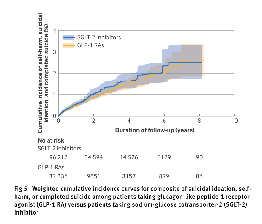 Use of GLP-1 receptor agonists  not associated with an ⬆️ risk of suicidality vs DPP-4 inhibitors or SGLT-2 in people with type 2 diabetes

bmj.com/content/388/bm…

<a href="/bmj_latest/">The BMJ</a>