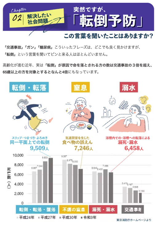 「転倒予防、歩いていこう！プロジェクト」祝達成☆
追加リターンでCDがアップされました😁

身の回りの方の「転倒の可能性・危険性」に気を配る！だけで予防になります♪元気に楽しく🚶🚶‍♂️🚶
camp-fire.jp/projects/727546