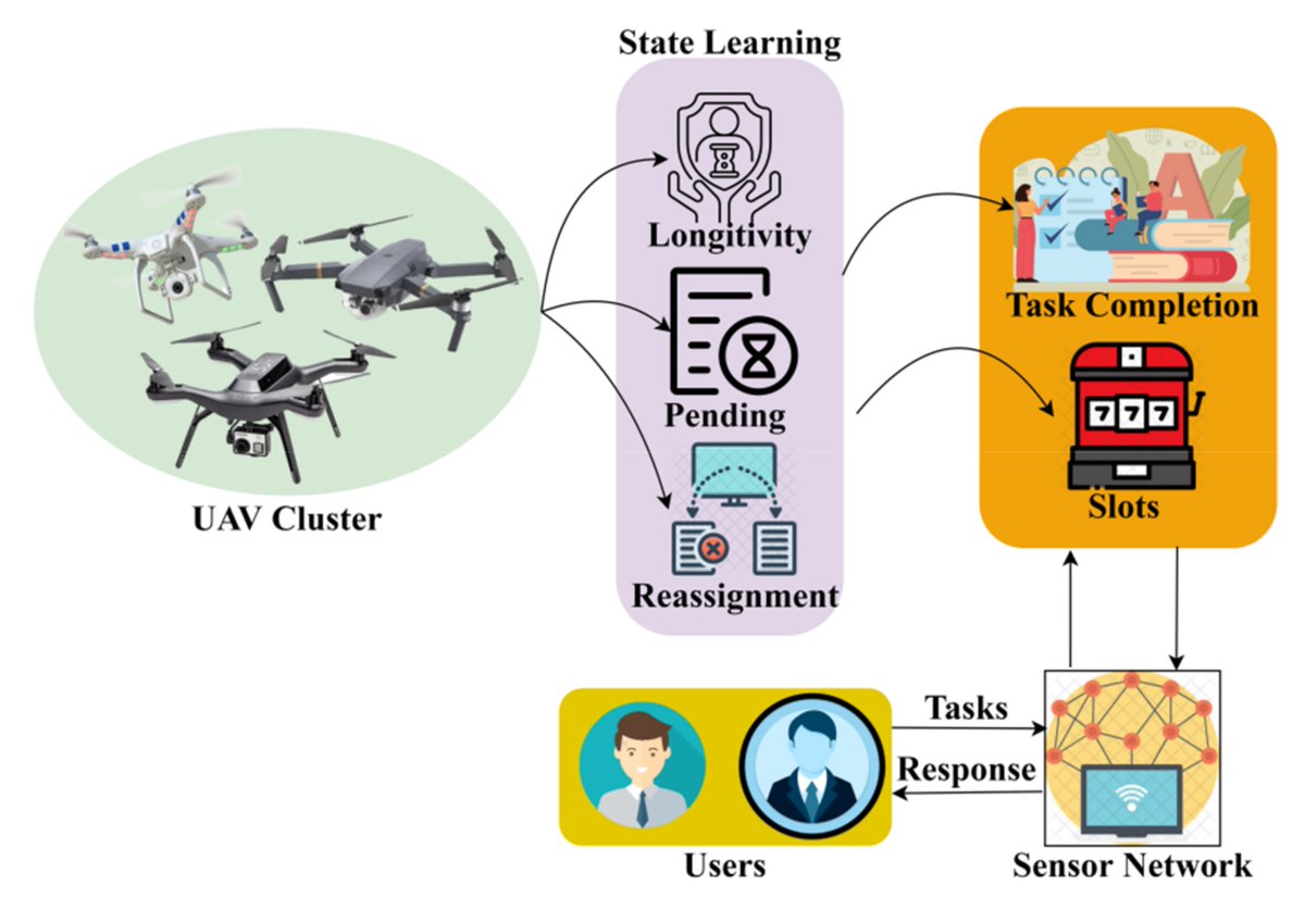 Applsci's tweet photo. 🔥 Read our Paper
📚 A Distributed Algorithm for UAV Cluster Task Assignment Based on Sensor Network and Mobile Information
🔗 https://t.co/uOIm0Rs6GK
👨‍🔬 by Dr. Jian Yang and Dr. Xuejun Huang
🏫 National University of Defense Technology
#clustering #sensornetwork #UAV https://t.co/zleSEIIJr0