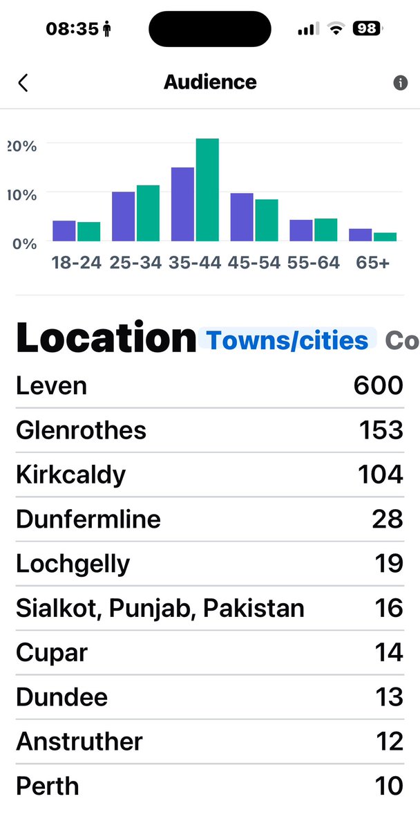 We must be doing something right 😳, we’re even getting noticed in some far flung places and I don’t mean Lochgelly 🤣🤣🤣