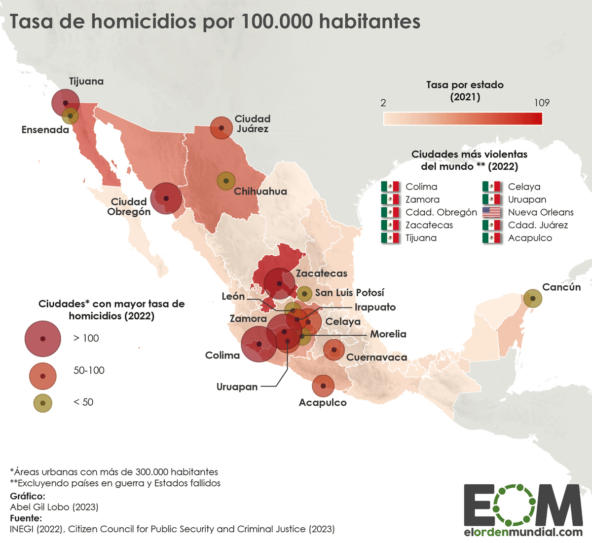 rthur013's tweet photo. México tiene un enorme problema con la Violencia, desde Tijuana hasta Chispas la violencia no para, 9 de las 10 ciudades más violentas del mundo están en México
Pero al parecer a MORENA solo exhiben los estados gobernados por la oposición pero voltea a otra parte cuando la violencia es en los estados que gobierna que por cierto son la mayoría
