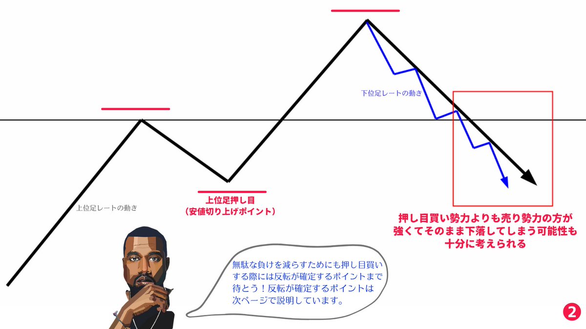 million_trader8's tweet photo. 押し目買いが上手くいかない人の特徴の1つに、まだ反転する気配も見せていないのに逆張り気味に買ってしまうというのがある。確かに上手くいけば絶好のポイントで買えるかもしれないが優位性があまりにも低いので辞めた方が無難。押し目買いの成功率を高めたいなら反転が確定するポイントまで待とう😄 https://t.co/7Dr0WcBNka