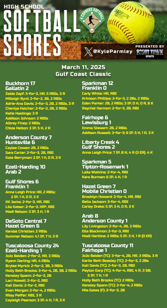 Kyle Parmley 🥎 (@kyleparmley) on Twitter photo High school softball from Tuesday:
GULF COAST CLASSIC
- <a href="/BrookwoodSball/">Brookwood Softball</a> impresses in 2 more wins
- <a href="/AllieYeary/">Allie Yeary</a> drives in 3 in Madison County win
- <a href="/AHIGHSoftball/">Austin Softball - Decatur, AL</a> finishes off strong pool play
- <a href="/ellabaswell2027/">@EllaBaswell2027</a> does damage at plate and in circle in New Hope win
- <a href="/ZaidaZapf/">Zaida Zapf</a>'s High school softball from Tuesday:
GULF COAST CLASSIC
- <a href="/BrookwoodSball/">Brookwood Softball</a> impresses in 2 more wins
- <a href="/AllieYeary/">Allie Yeary</a> drives in 3 in Madison County win
- <a href="/AHIGHSoftball/">Austin Softball - Decatur, AL</a> finishes off strong pool play
- <a href="/ellabaswell2027/">@EllaBaswell2027</a> does damage at plate and in circle in New Hope win
- <a href="/ZaidaZapf/">Zaida Zapf</a>'s