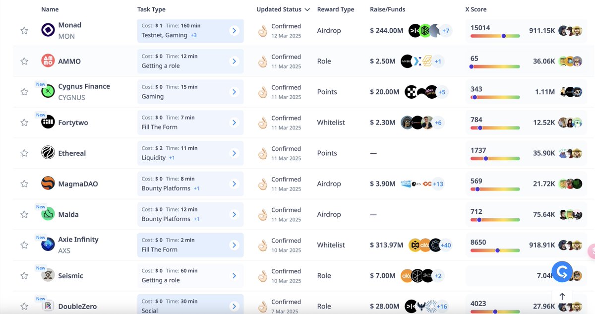 如果你是撸毛的，我建议你收藏，不然我嘲笑你！

这个网站是很有用的，对于很多人而言，可以省去很多时间就能找到有概率空投的项目！

传送门： cryptorank.io/drophunting