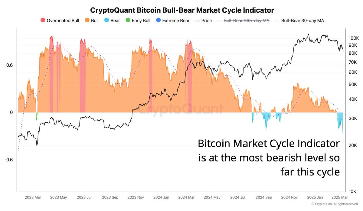 🟡"Bitcoin in Territorio Ribassista: Le Metriche Segnalano un Mercato Orso"