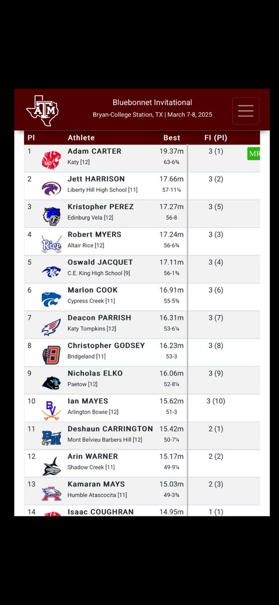 Congrats Deshaun Carrington on a great Shot Put performance at the Texas A&amp;M Bluebonnet Invitational! 11th place out of 48 entries and a new PR of 15.42m! Great job Deshaun! 
<a href="/BH_Athletics/">Barbers Hill Athletics</a>  <a href="/TheBaytownSun/">TheBaytownSun</a>