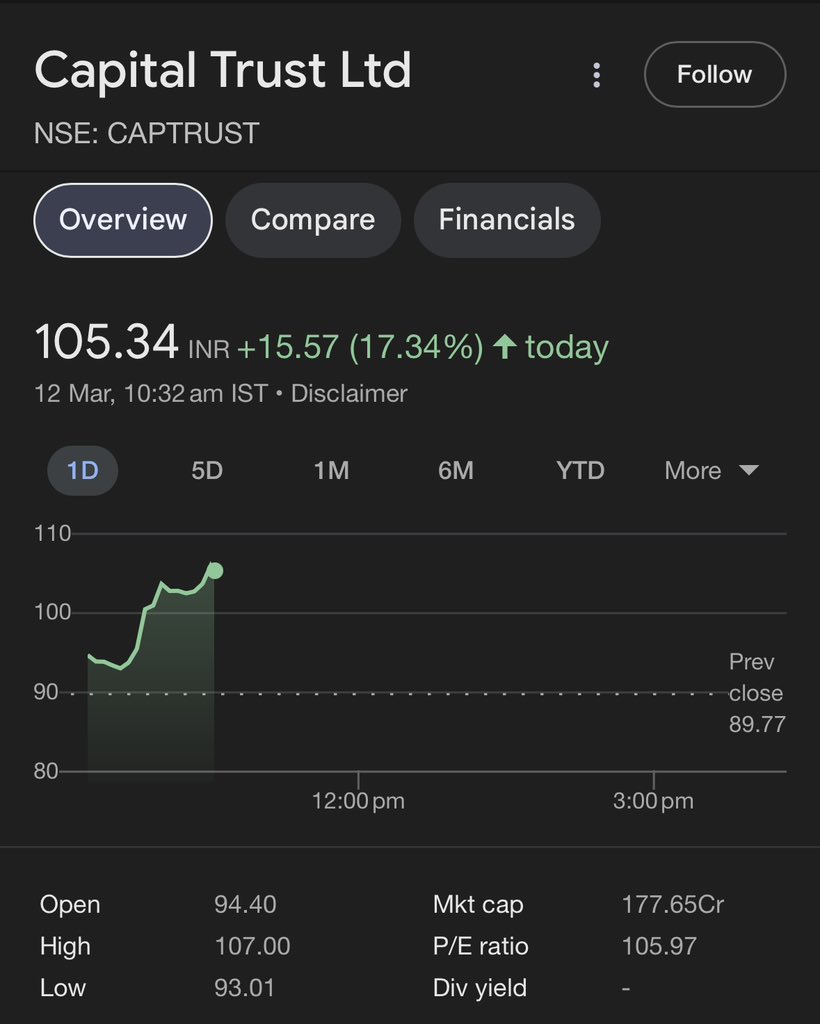 DFinMirror's tweet photo. Stocks that are up by 10% and plus today
•#ABInfra : +10%
•#ITDC : +10%
•#SEPC : +12%
•#BanarBeads : +12%
•#Balajee : +13%
•#CapTrust : +18%
•#OCCLLtd : +18% https://t.co/BYjGixYTSZ