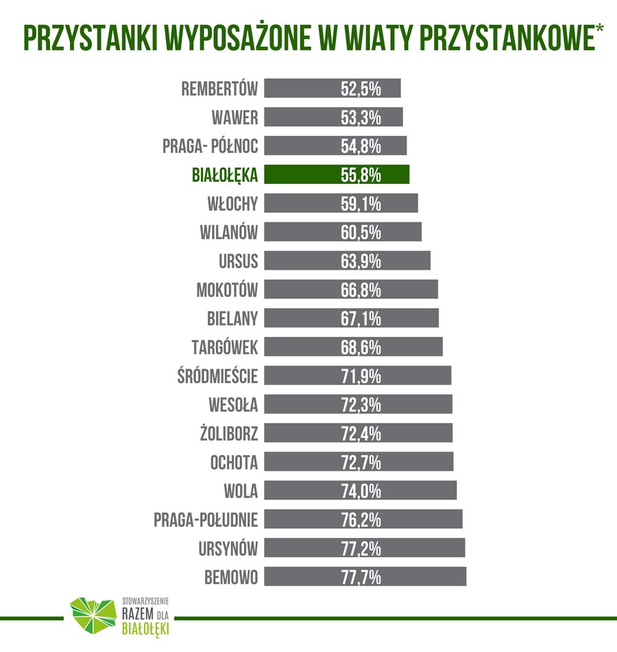 DanutaZaleska's tweet photo. Wiata przystankowa w @DzielnicaM jest luksusem.

*na podstawie danych - 31 grudnia 2024 r.

#białołęka https://t.co/RNPBUl6ifR