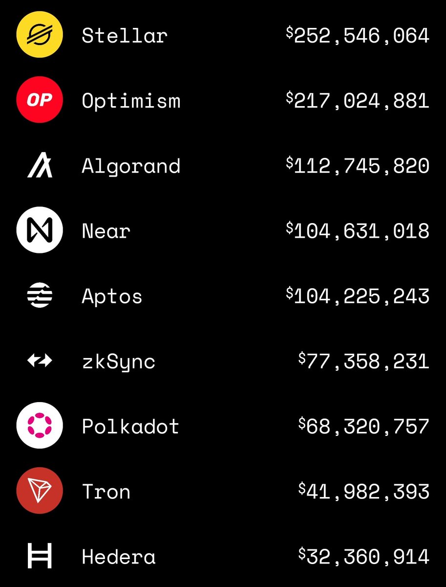 🧩 Algorand has now a total circulating supply of $112.4 million $USDC  🔥👏