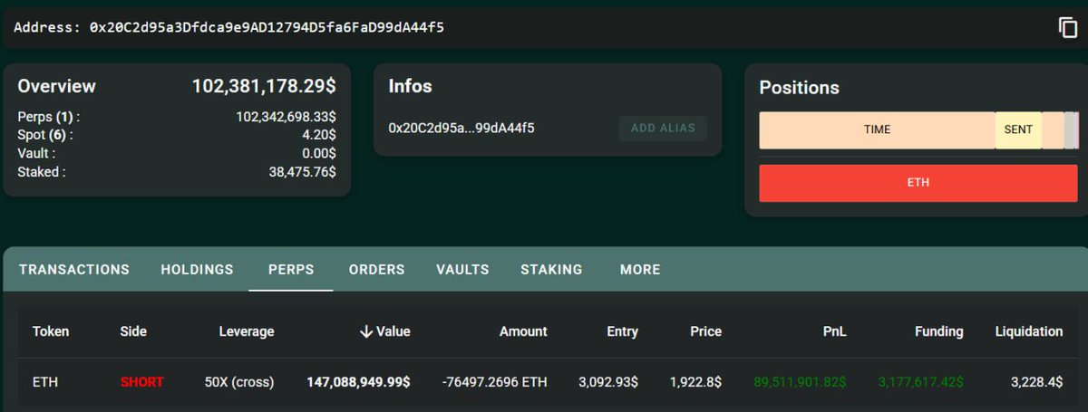 Someone has made $86.4 million in unrealized profit by going short on $ETH.

A month ago, he went short ETH with 50x leverage and since then ETH price is going down only.

If ETH drops to $1.6K, this whale will make $100M in profits.

Barron, Is that you?
