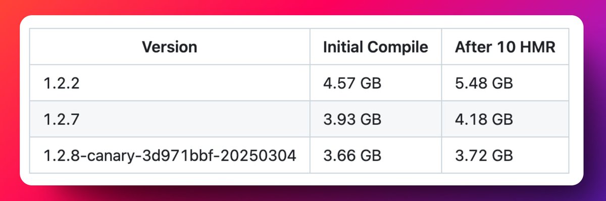 Rspack 1.2.8 has been released with optimized HMR memory consumption.

Here is the data from a user who tested it in a real project: