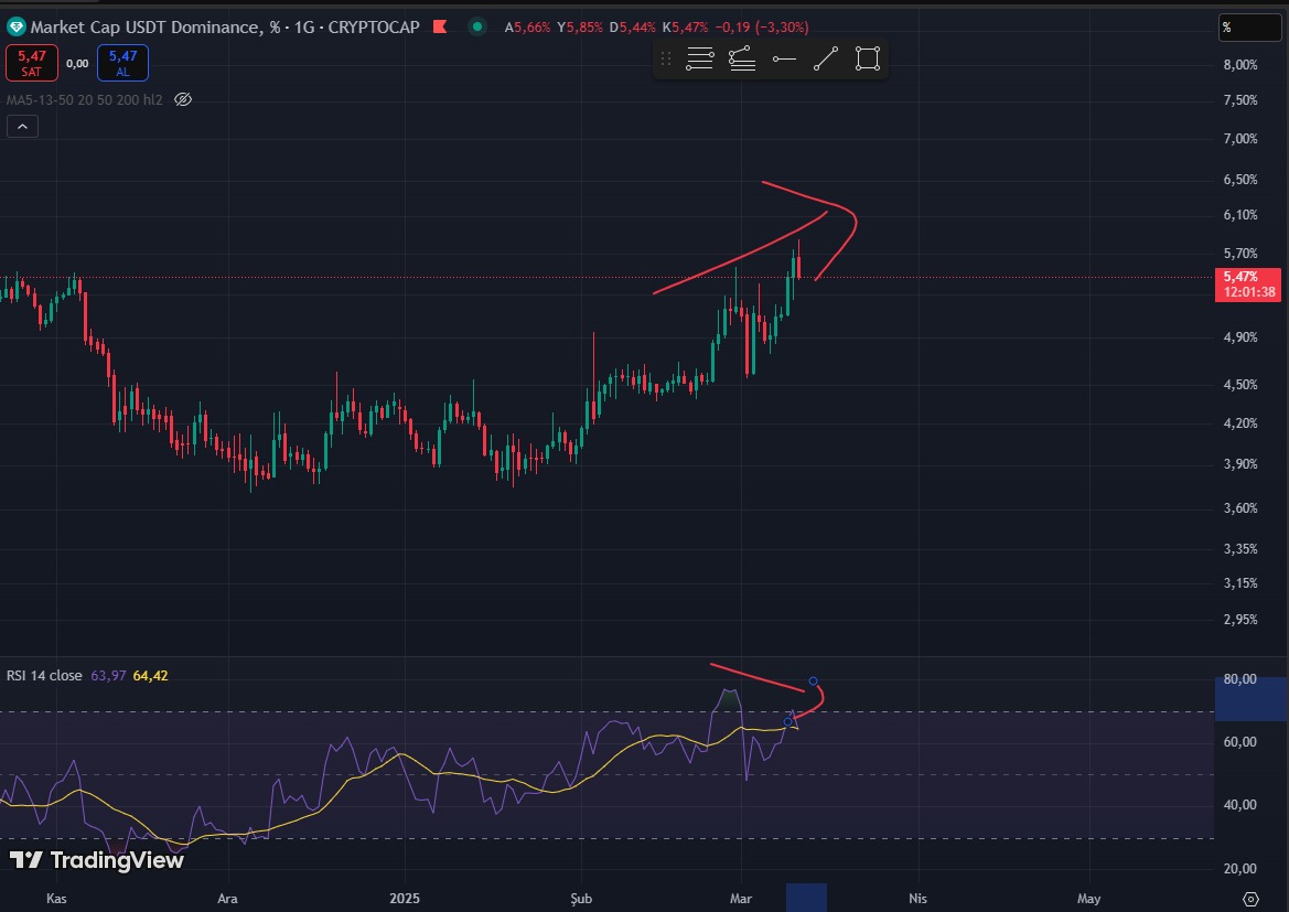 Usdt dominansta günlükte negatif uyumsuzluk görünüyor.Çalışırsa güzel olur.
