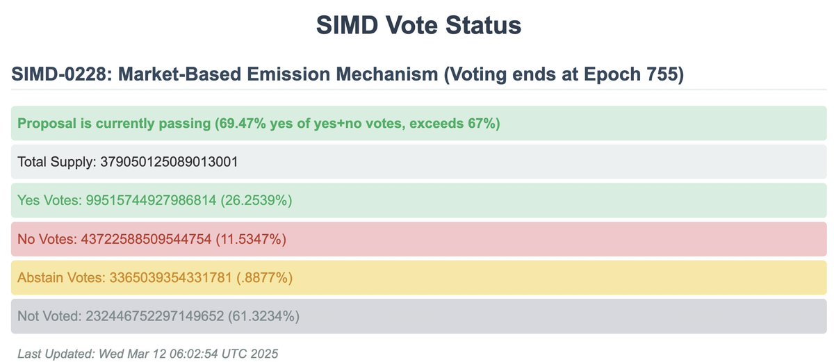 🟡"Solana Raggiunge il Quorum per la Proposta SIMD-0228: Riduzione dell'Inflazione di $SOL fino all'80%"