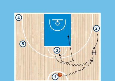 Estructura ofensiva simple para la categoría cadete, sobre la que estamos trabajando variantes, y sobre todo, las reacciones de los jugadores a las variantes. 

Una manera de aprender el juego. 

Mano a mano más directo.