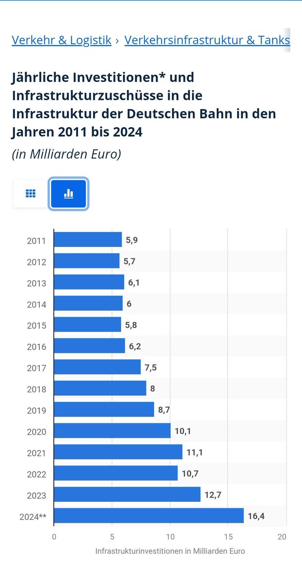 Ich bin für ein Sondervermögen für die Deutsche Bahn von jährlich 40 Milliarden Euro, das nur für die Instandsetzung des vorhandenen Bahnnetzes und für (neues) rollendes Material (Züge, Loks) verwendet werden darf.

Da würden sicher auch die Linken zustimmen.

#Maischberger