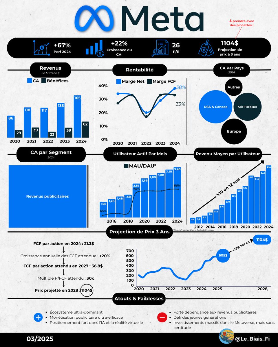 Le_Biais_Fi's tweet image. 🔥Dernier One Pager des Magnificent 7 !

Avec sa domination des réseaux sociaux, Meta est une vraie machine à cash publicitaire.

Mais pourra t-elle vraiment réussir le pari du Métavers, ou est-ce un gouffre financier ?

Tous les détails 👇 $META