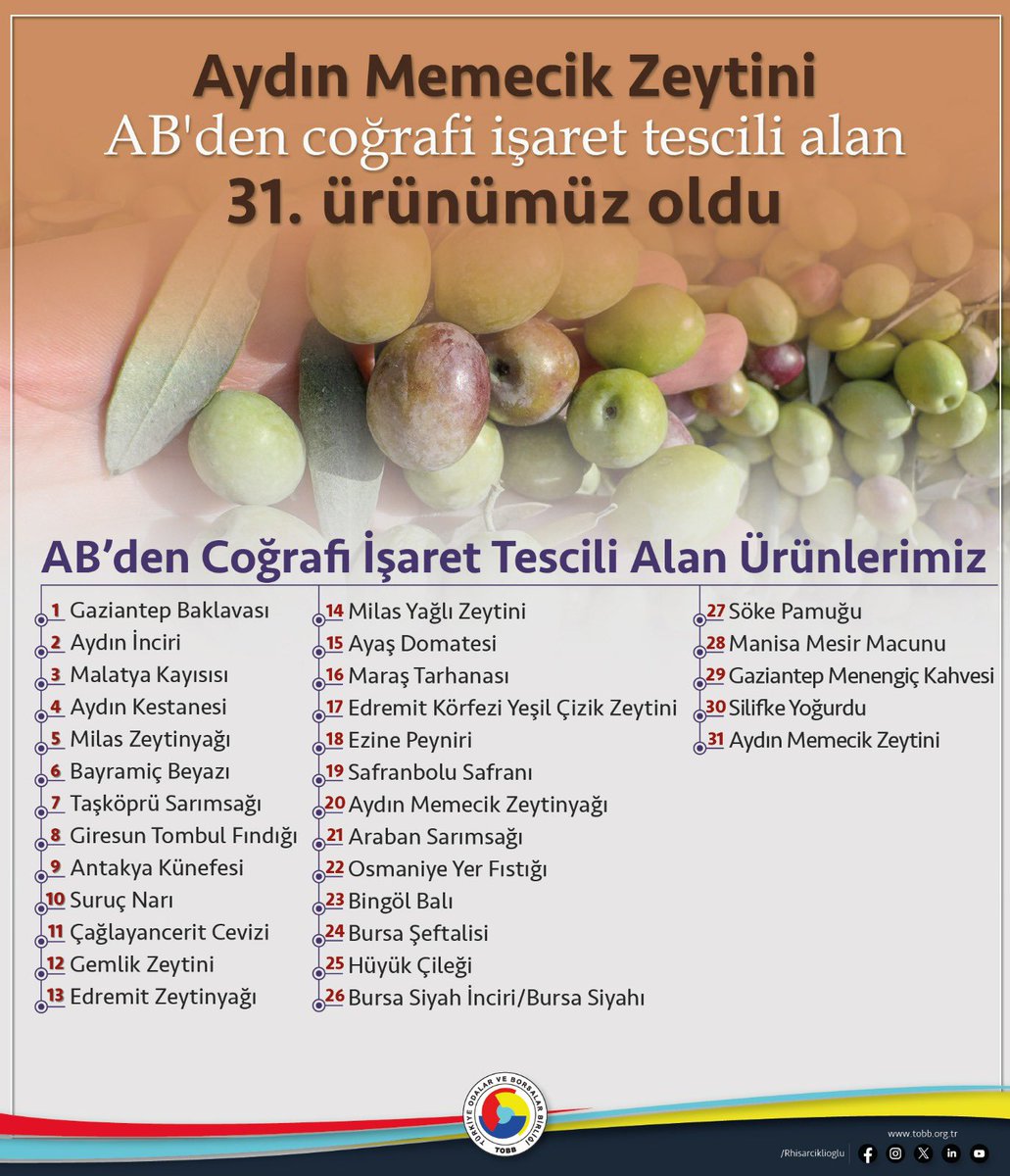 Aydın Memecik Zeytini, Avrupa Birliği’nden coğrafi işaret tescili alan 31. ürünümüz oldu.    
🇹🇷 🇪🇺 

Aydın’a ve ülkemize hayırlı olsun. 🧿 

Yerel değerlerimize sahip çıkan Aydın Ticaret Borsası Başkanımız Fevzi Çondur’u, <a href="/AYDINBORSA09/">AYDIN TİCARET BORSASI</a> Yönetim Kurulunu, Meclisi ve emeği geçen