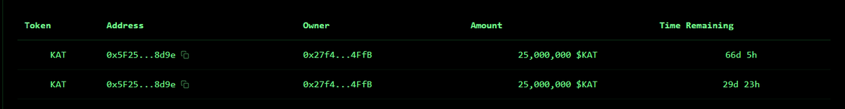 another 25m $KAT has been locked. 

That means:

50% of original supply is burned (500m)
10% of current supply is locked (50m) 

With a whole lot owned by whales who won't be selling anytime soon. 

Believe in something, believe in $KAT.