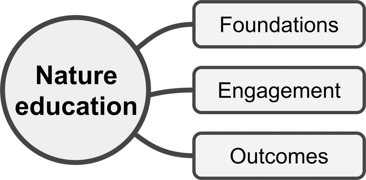 IntCon's tweet image. New on Nature Education Special Issue🌿📖
How can we design better nature #education programs? This framework of 12 key principles helps educators create meaningful learning experiences.
Read more: doi.org/10.1002/inc3.7… #NatureEducation #Conservation