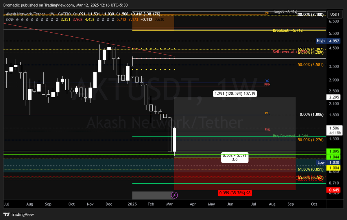 Bromadicclub's tweet image. #AKT extremely good reaction, got filled only 30% didn&apos;t got all the bids filled, holding full size with Stop moved