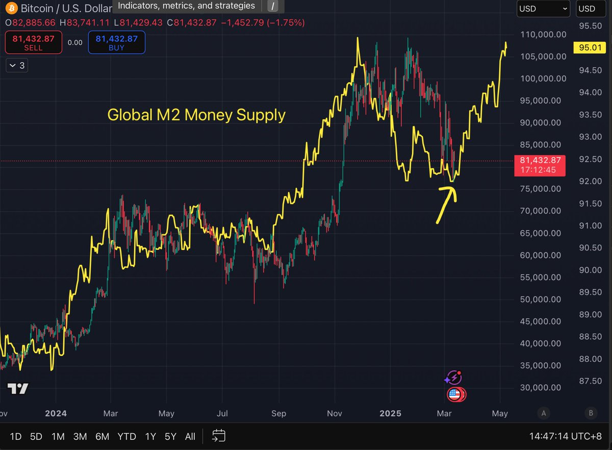 Doing a correlation analysis with the help of Claude 3.7. Global M2 to  price of bitcoin. Today is the bottom. Uploaded data sets of M2 Money  Supply and BTC. An hr of